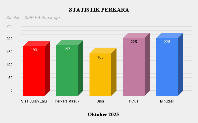 10. Statistik Perkara Okt 2025