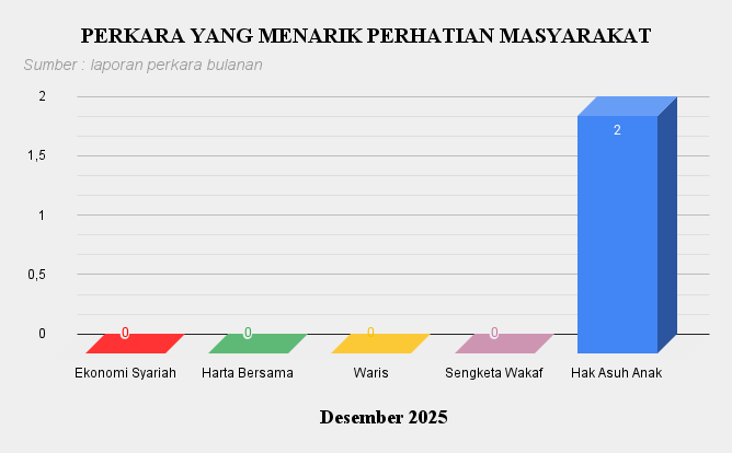 12. Perkara Menarik Des 2025