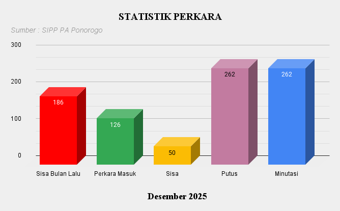 12. Statistik Perkara Des 2025