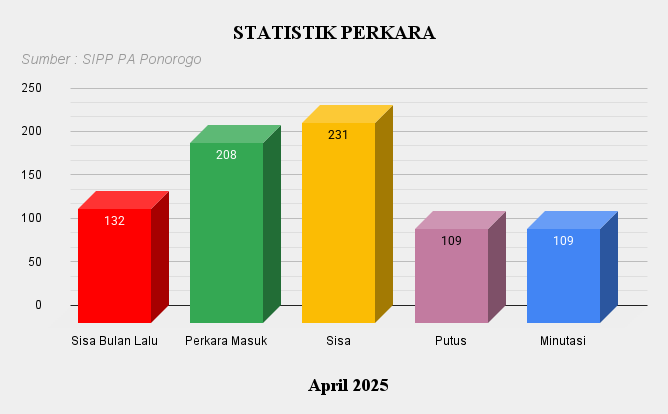 4. Statistik Perkara Apr 2025