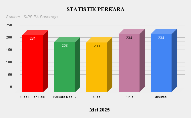 5. Statistik Perkara Mei 2025