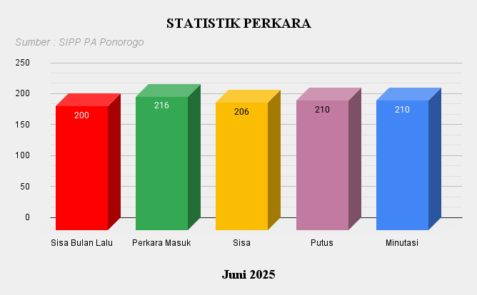 6. Statistik Perkara Jun 2025