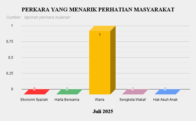 7. Perkara Menarik Jul 2025