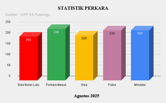 8. Statistik Perkara Ags 2025