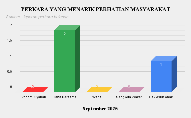 9. Perkara Menarik Sep 2025