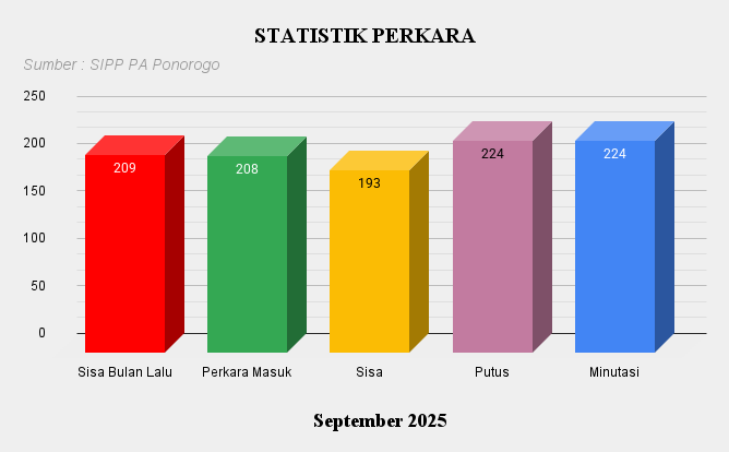 9. Statistik Perkara Sep 2025