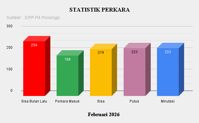 2. Statistik Perkara Feb 2026