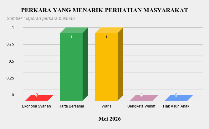 5. Perkara Menarik Mei 2026