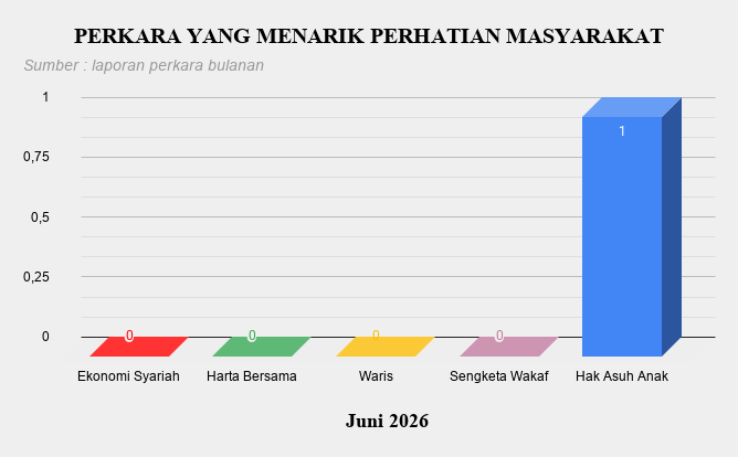6. Perkara Menarik Jun 2026