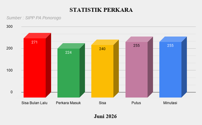 6. Statistik Perkara Jun 2026