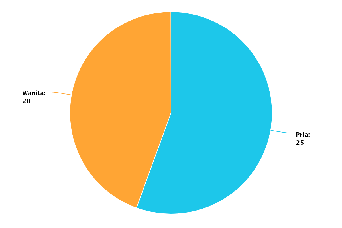 chart gender juni