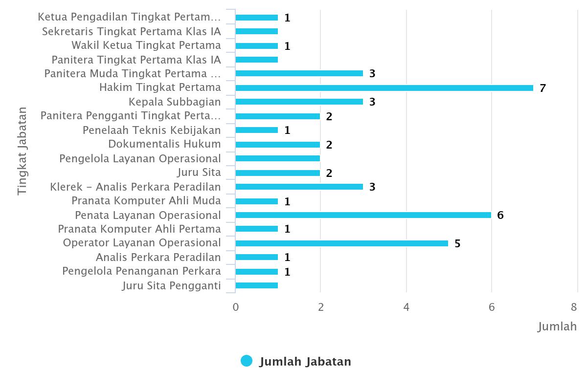 chart jabatan juni