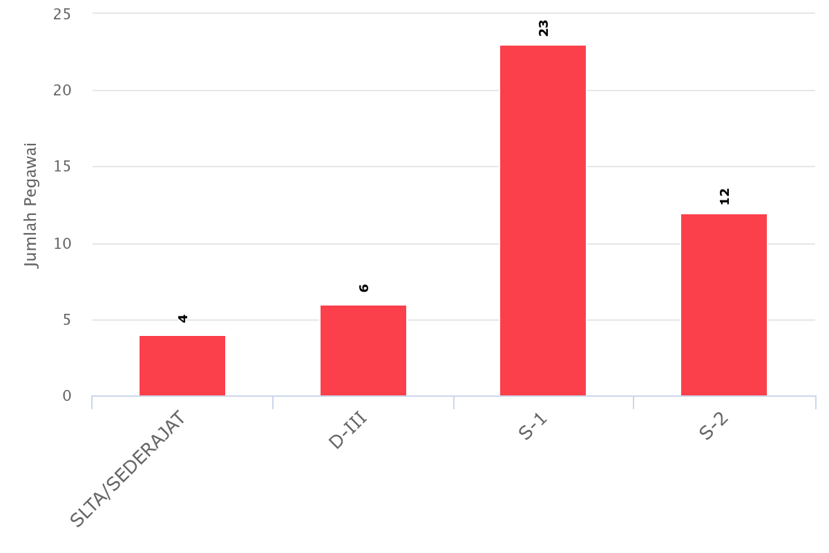 chart pendidikan juni