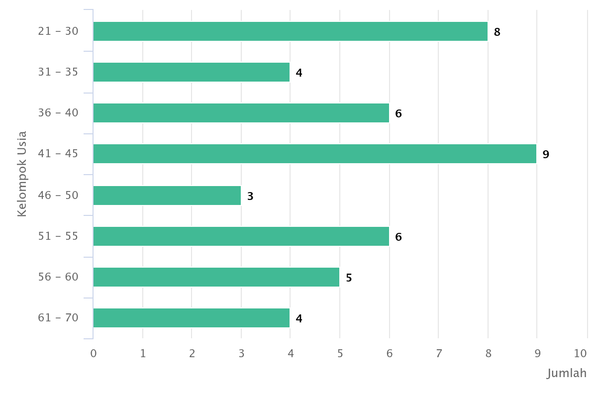 chart usia juni